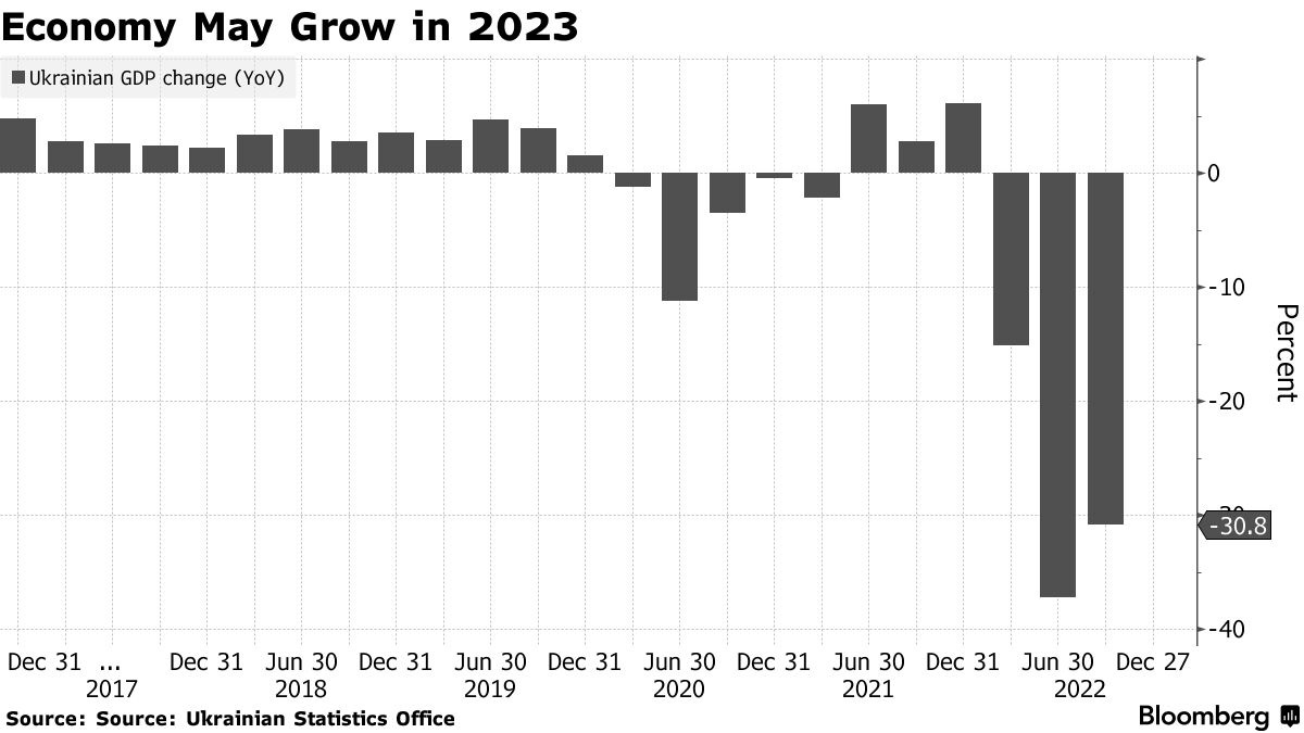 Economy May Grow in 2023 Economy May Grow in 2023