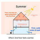 Reverse Stack Effect