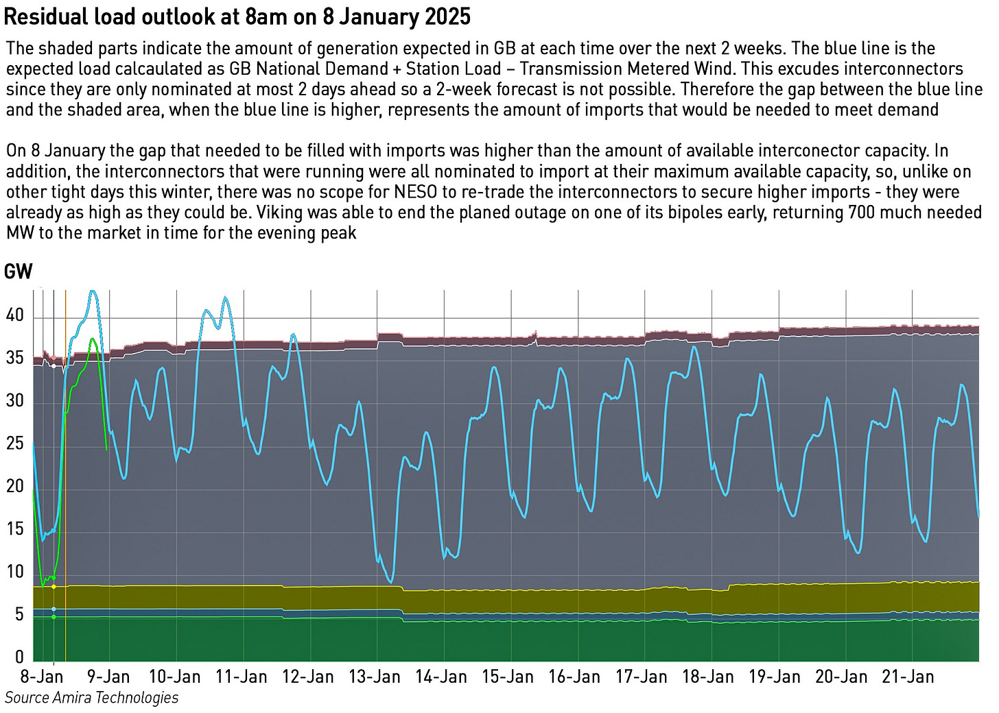 GB residual load 8 January 25