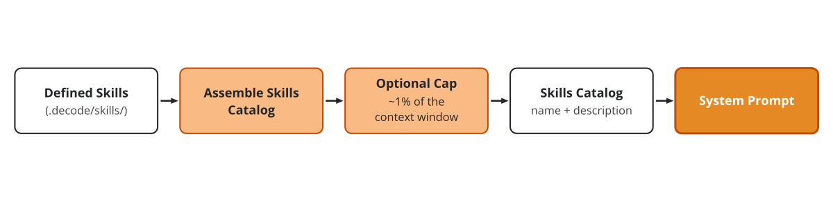 The tier-1 skills pipeline — descriptions gathered into a catalog, optionally capped, wrapped into the system prompt.