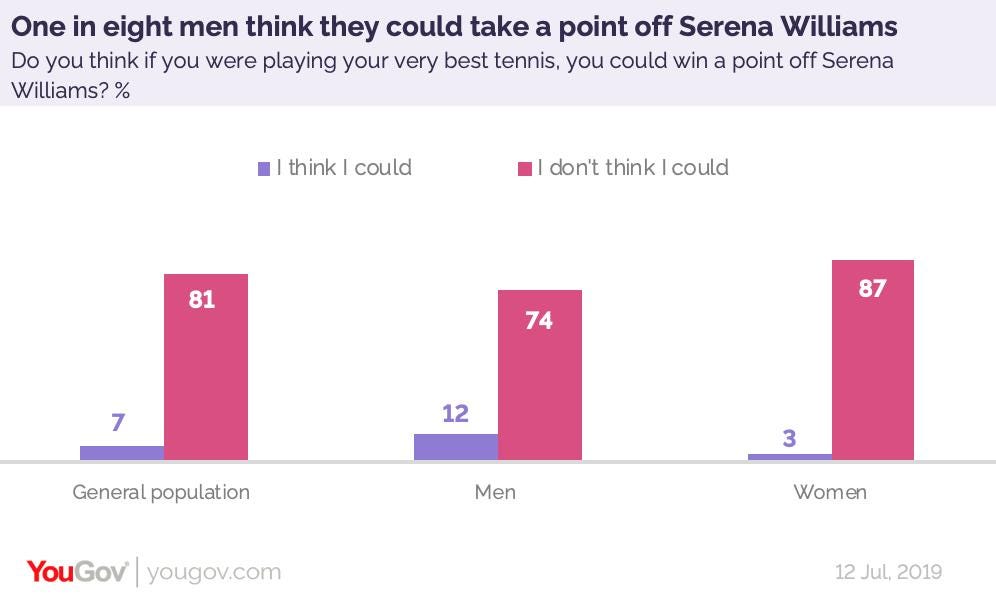One in eight men (12%) say they could win a point in a game of tennis  against 23 time grand slam winner Serena Williams https://t.co/q0eNBjn7Vu