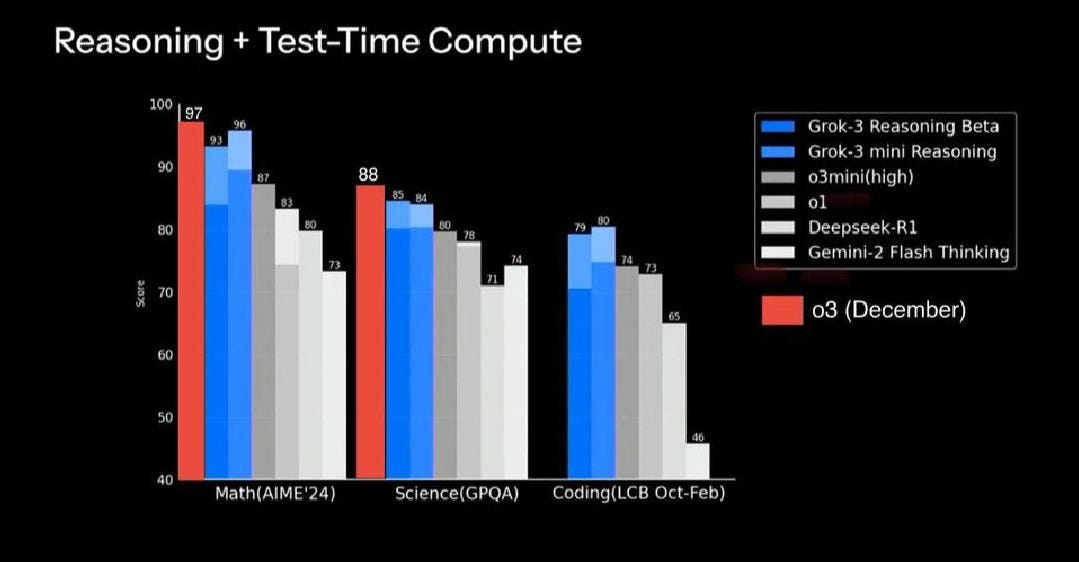 r/OpenAI - How is grok 3 smartest ai on earth ? Simply it's not but it is really good if not on level of o3