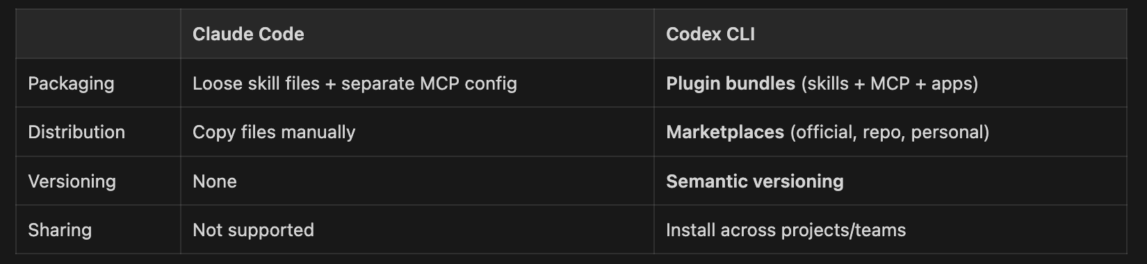 How to Migrate from Claude Code to Codex - by Sumant