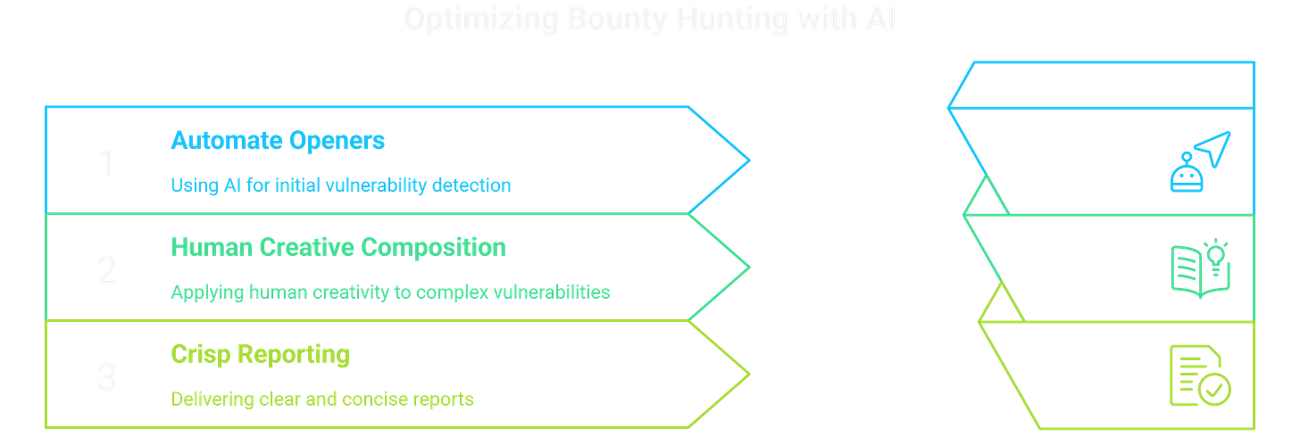 Bug Bounty Hunting with AI