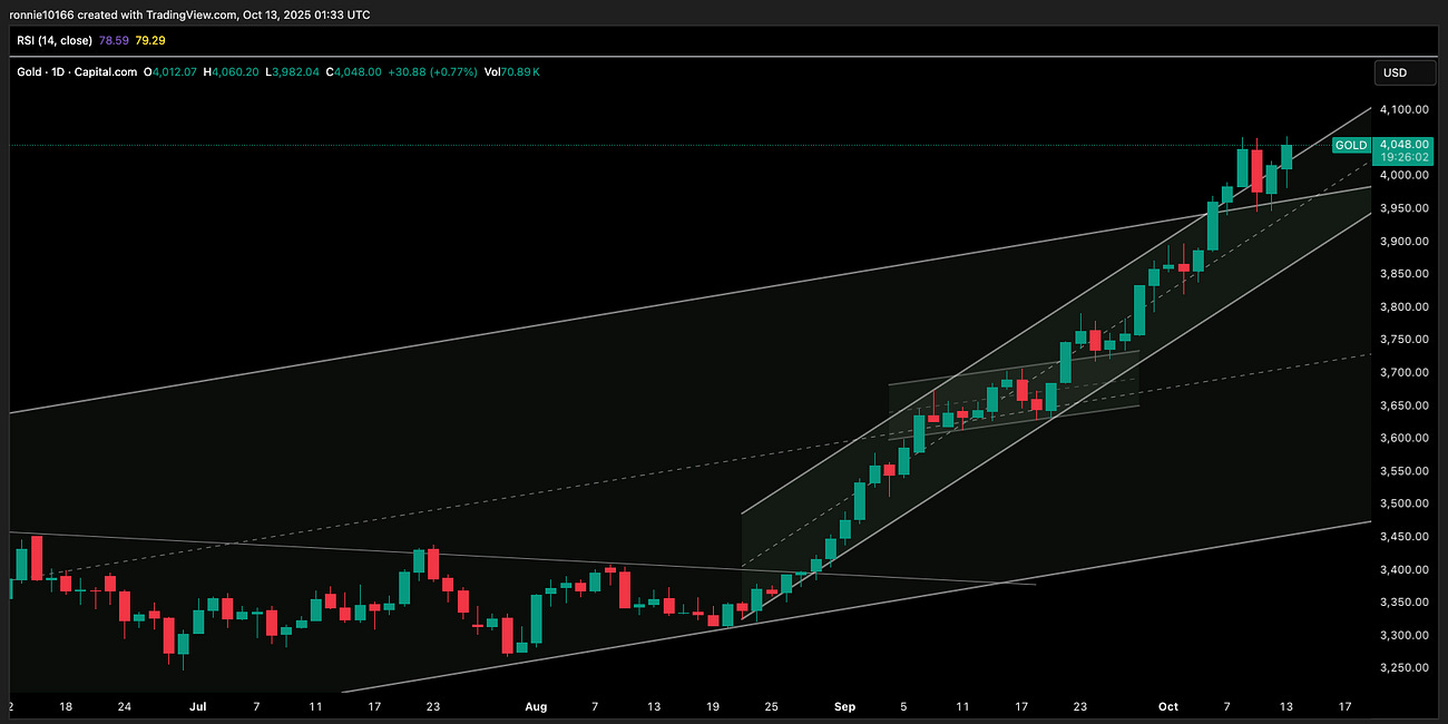 Gold Update 13 October 2025