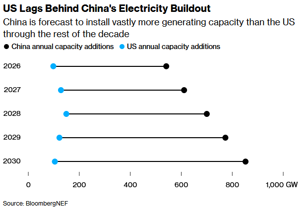 US Lags Behind China's Electricity Buildout US Lags Behind China's Electricity Buildout