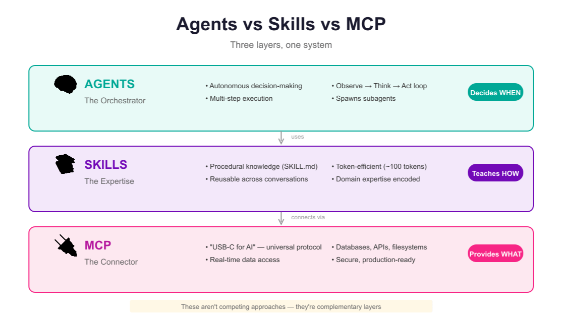 Agents vs Skills vs MCP: A Practical Guide to Building Your AI Stack in ...