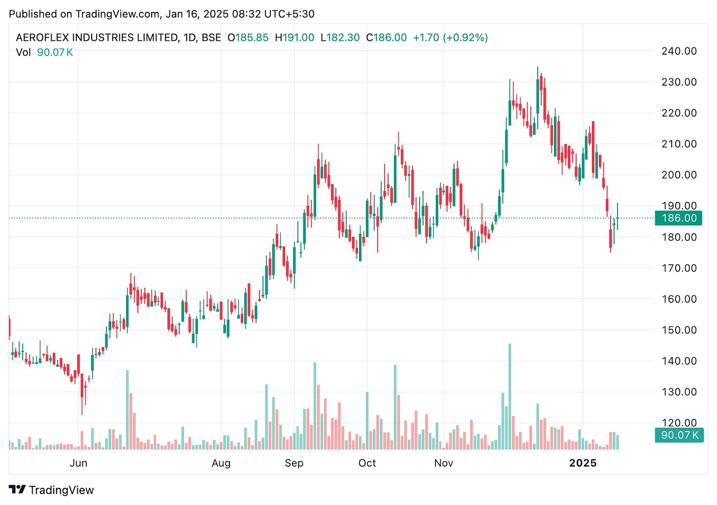 TradingView chart