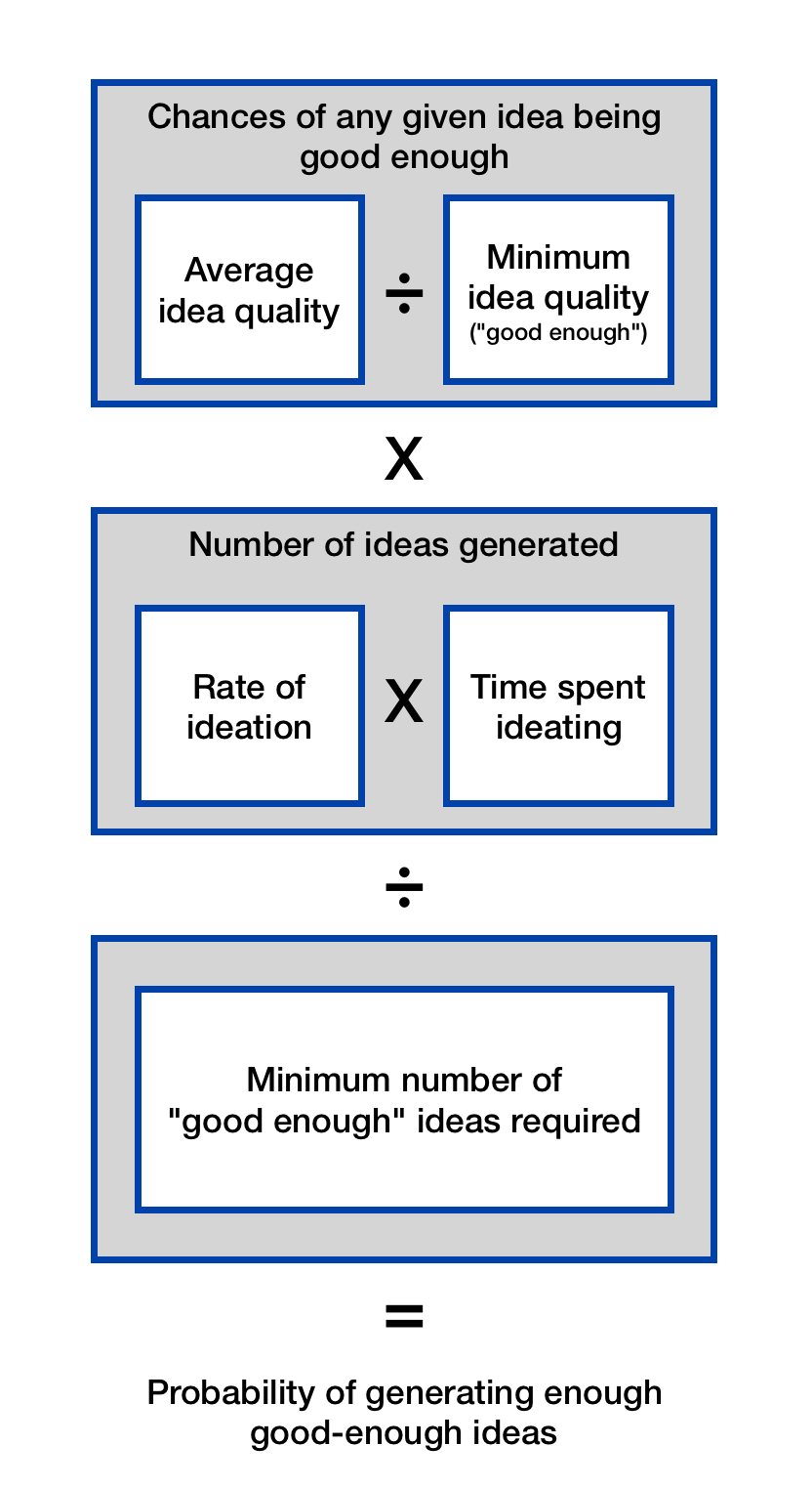 A diagram describing the relationship between average idea quality, minimum desired idea quality, ideation rate, time spent ideating, and minimum number of "good enough" ideas required. A diagram describing the relationship between average idea quality, minimum desired idea quality, ideation rate, time spent ideating, and minimum number of "good enough" ideas required.