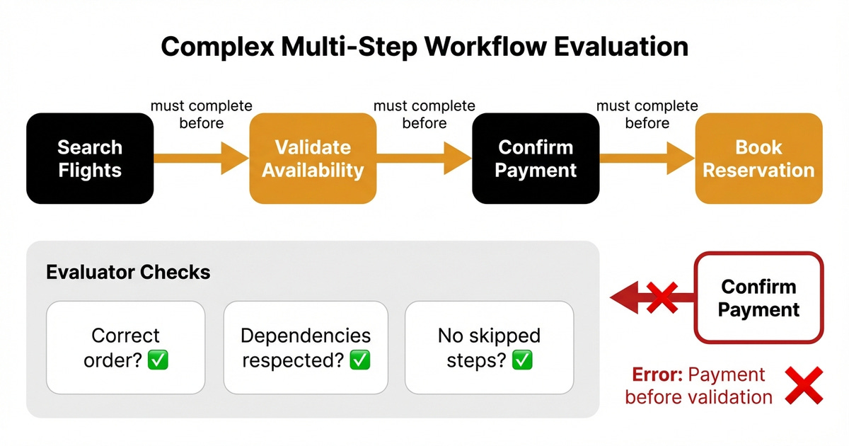 Evaluating complex multi-step workflows with dependency-aware sequencing.