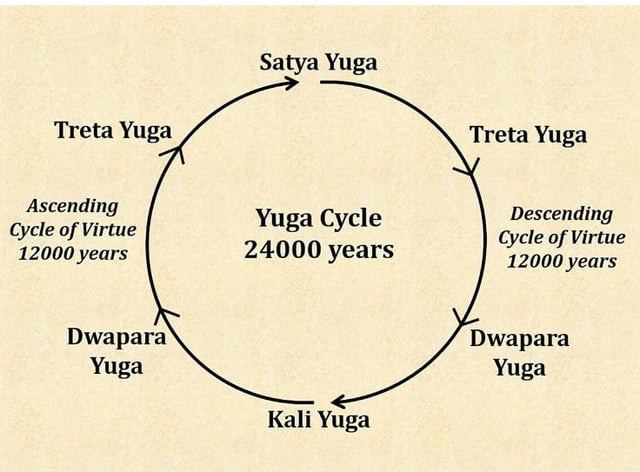 The ascending Kali Yuga is scheduled to end in 2025 CE. The exact date when the ascending Kali Yuga will come to an end is March 21, 2025. : r/anonspropheticdream The ascending Kali Yuga is scheduled to end in 2025 CE. The exact date when the ascending Kali Yuga will come to an end is March 21, 2025. : r/anonspropheticdream