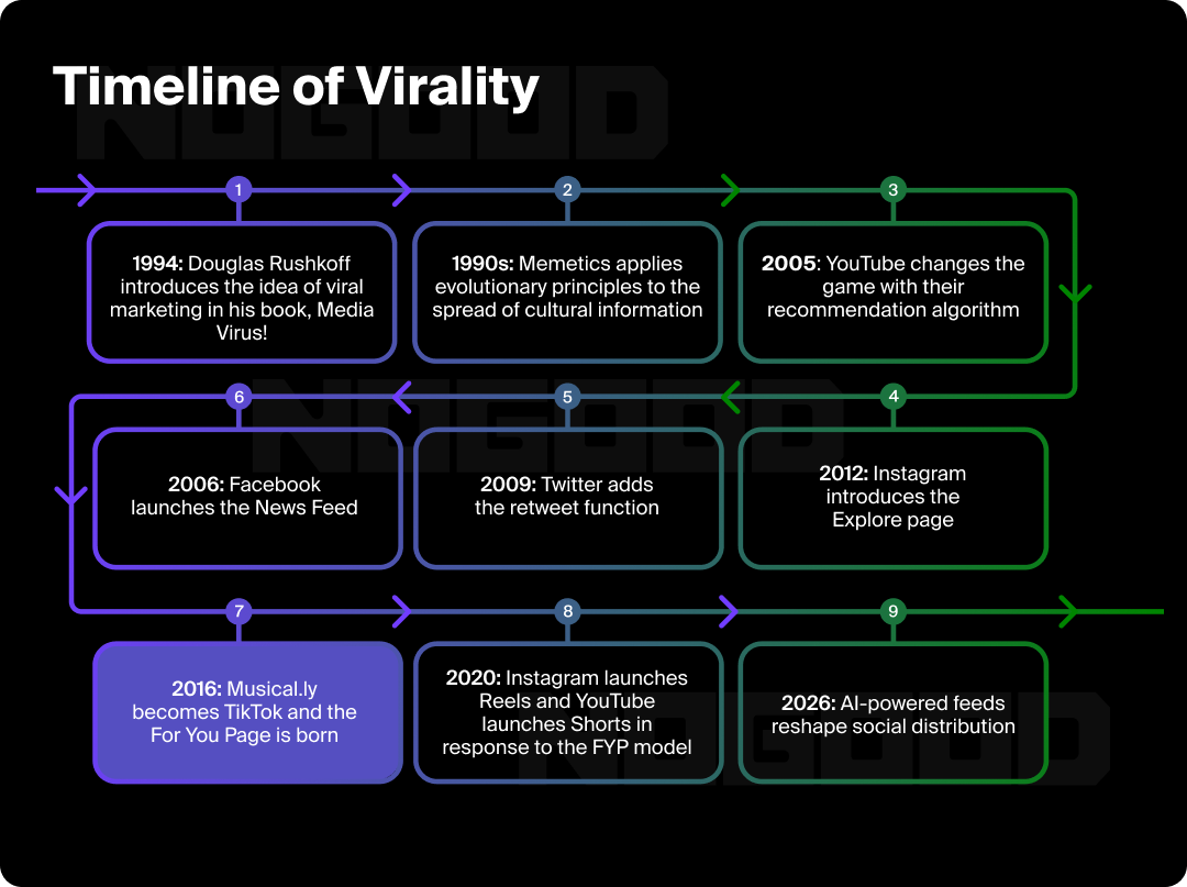 Graphic showing the timeline of virality.