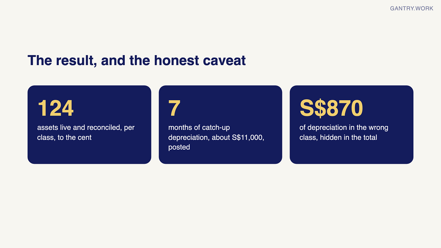 The result: 124 assets live and reconciled per class to the cent; 7 months of catch-up depreciation, about S$11,000, posted; S$870 of accumulated depreciation found in the wrong class, hidden in the total