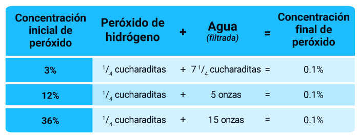 Peróxido de hidrógeno dilución