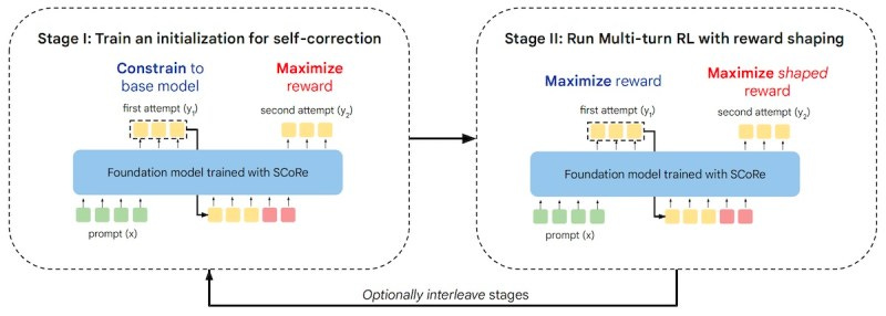 DeepMind SCoRe DeepMind SCoRe