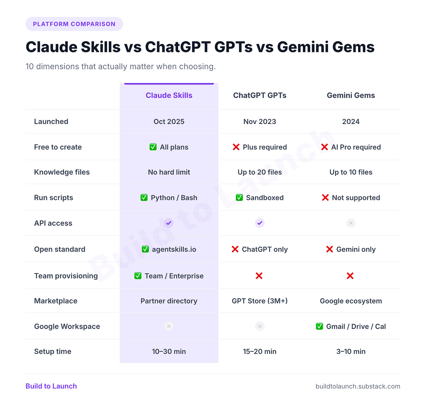 Feature matrix comparing Claude Skills, ChatGPT GPTs, and Gemini Gems across 10 dimensions. Launched: Claude Skills Oct 2025, GPTs Nov 2023, Gems 2024. Free to create: Claude Skills yes all plans, GPTs no Plus required, Gems no AI Pro required. Knowledge files: Claude Skills no hard limit, GPTs up to 20, Gems up to 10. Run scripts: Claude Skills yes Python and Bash, GPTs yes sandboxed, Gems no. API access: Claude Skills yes, GPTs yes, Gems no. Open standard: Claude Skills yes agentskills.io, GPTs no, Gems no. Team provisioning: Claude Skills yes Team and Enterprise, GPTs no, Gems no. Marketplace: Claude Skills partner directory, GPTs GPT Store 3 million plus, Gems Google ecosystem. Google Workspace: Claude Skills no, GPTs no, Gems yes Gmail Drive and Calendar. Setup time: Claude Skills 10 to 30 min, GPTs 15 to 20 min, Gems 3 to 10 min.