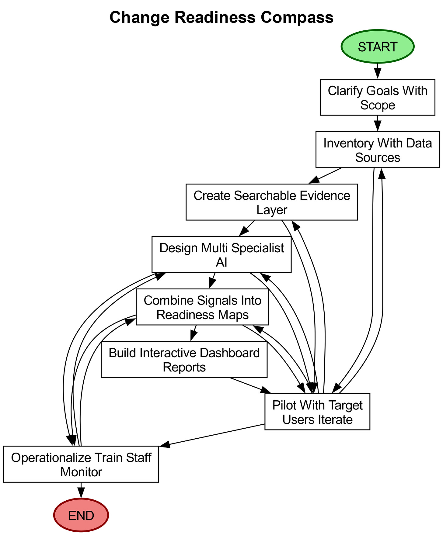 Workflow diagram showing 8 steps to build an AI-driven change readiness tool, from goal-setting to operational rollout.