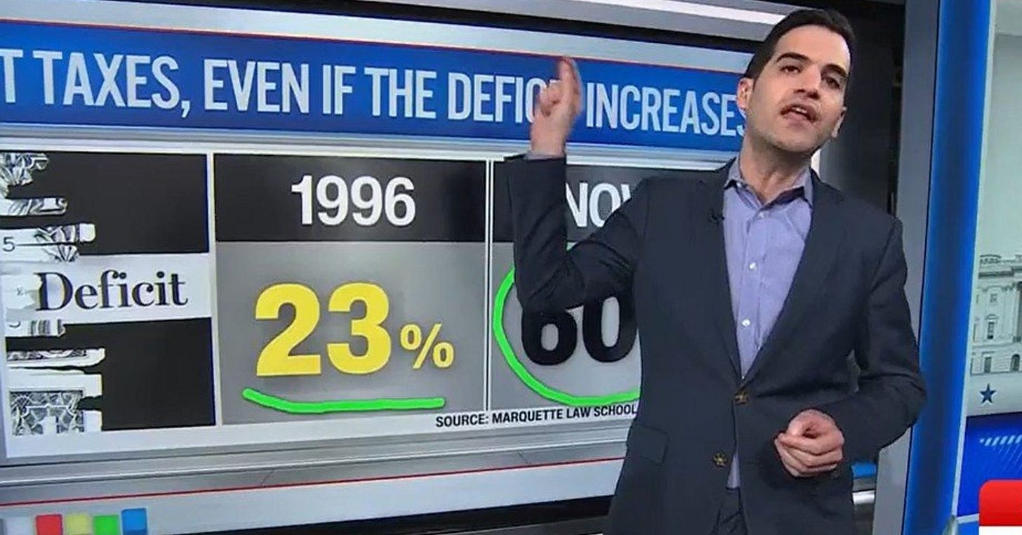 They don't care!' CNN's Harry Enten smacks GOP's lip service to core  conservative policy - Raw Story