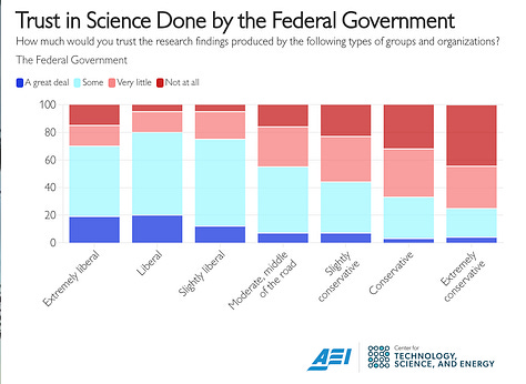 Public trust in science across political sentiments and sectors