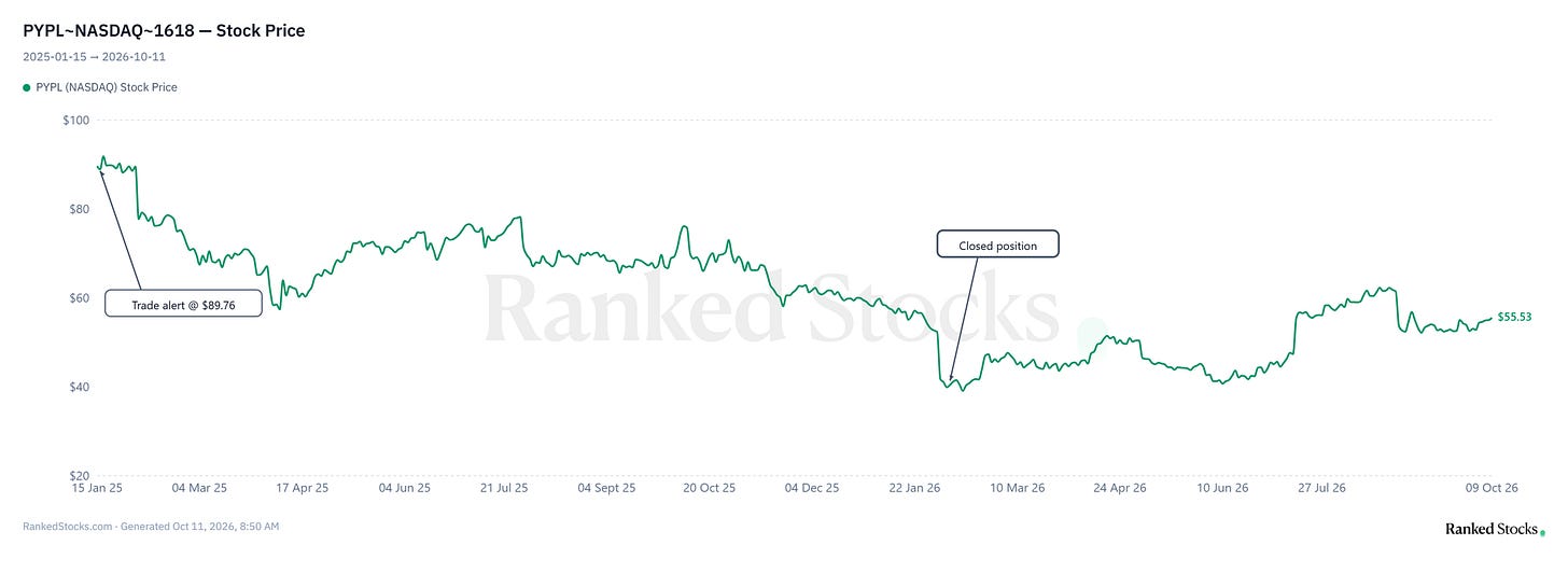 PYPL stock price from January 15, 2025 to October 9, 2026, showing the $89.76 trade alert, the closed position and the $55.53 latest price. Source: RankedStocks.