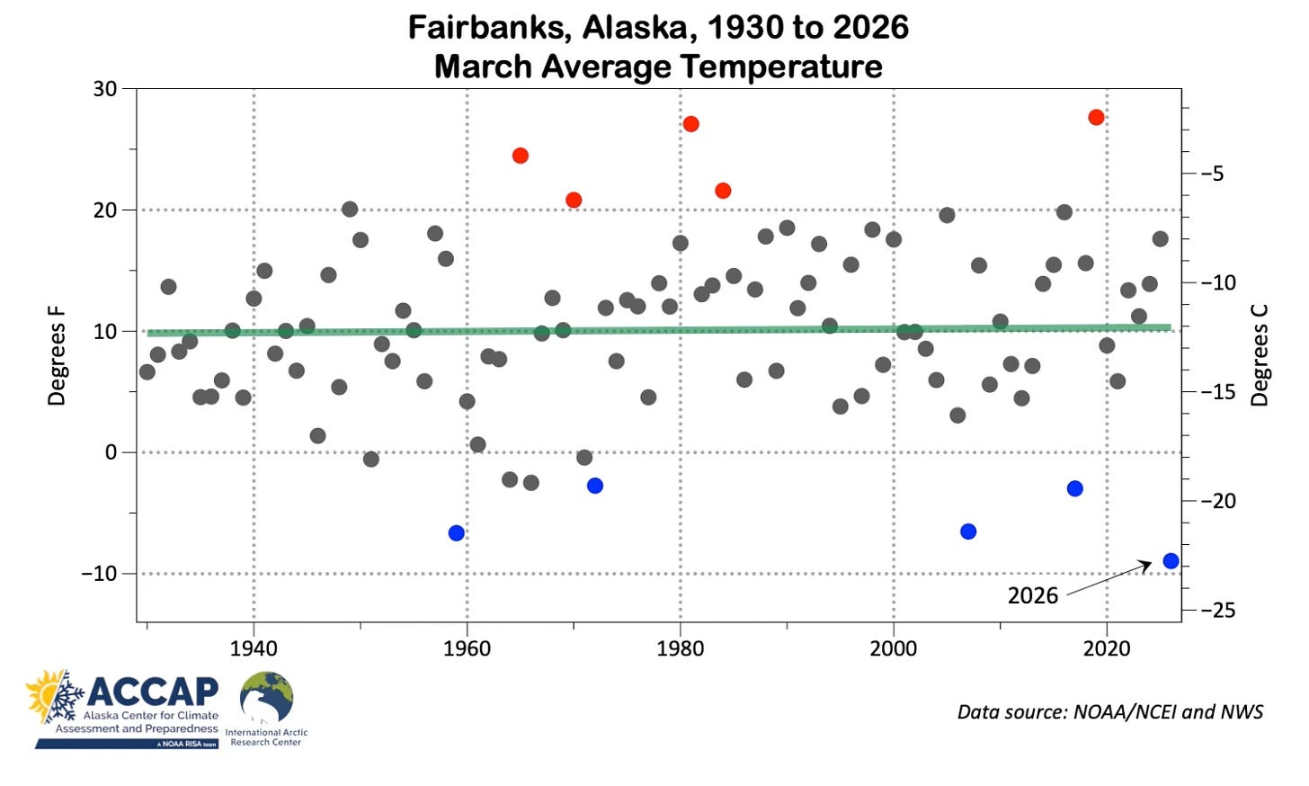 Time series plot of the average temperature each March from 1930 to 2026. The five warmest and coldest months are highlighted and the average is shown.