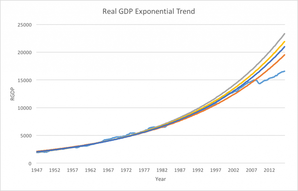 Actual GDP (light blue) vs exponential trend through 1986 (gray), 1996 (yellow), 2006 (dark blue) and present (orange)