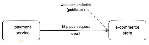 Webhook Workflow