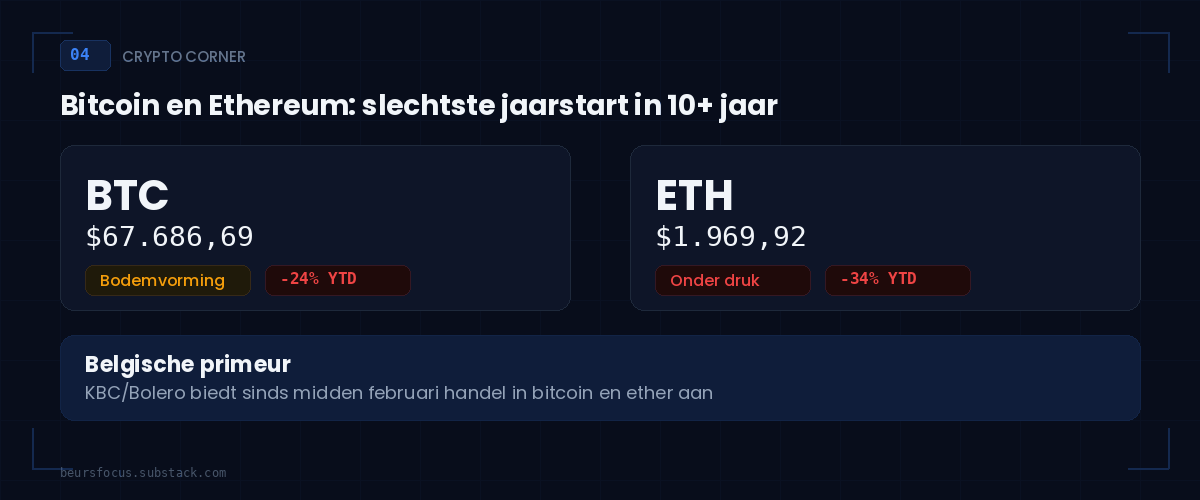BeursFocus crypto corner met Bitcoin en Ethereum koersen, weekrendement en YTD-performance februari 2026