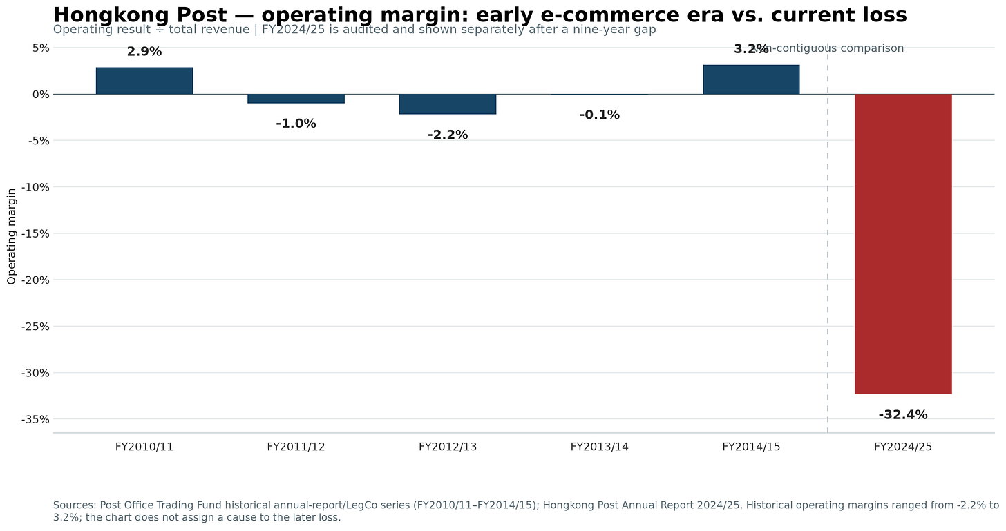 Hongkong Post — operating margin: early e-commerce era vs. current loss