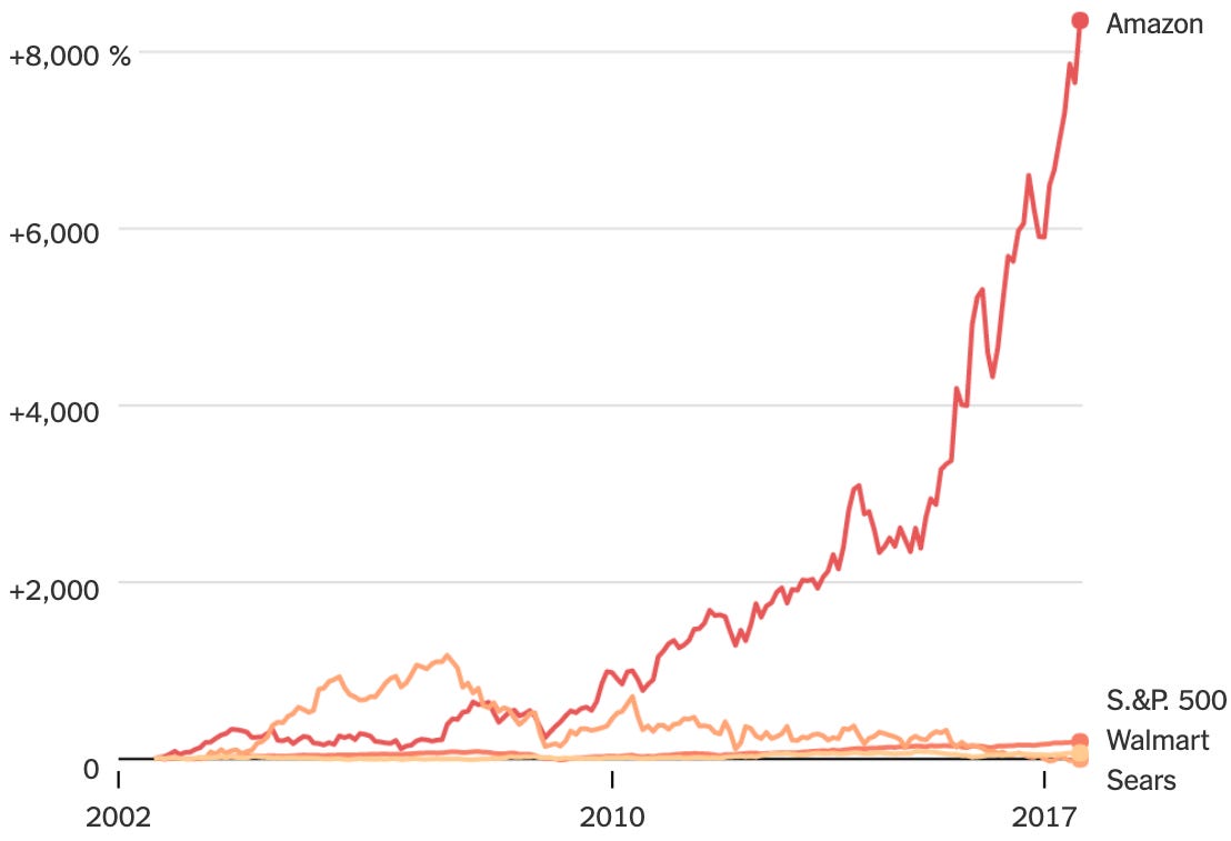 Line chart titled “Amazon Trounces Sears, Walmart and the S.&.P. 500.” Subtitle notes Amazon returned more than 8,000% over 15 years. Y-axis shows percentage change from 0% to +8,000%. X-axis runs from 2002 to 2017, with marks at 2002, 2010, and 2017. Four lines start at 0% in July 2002. The red Amazon line rises steadily, reaching about +500% by 2009, +3,000% by 2014, and surging to over +8,300% by 2017. The light-orange Sears line climbs fastest early, peaking near +1,100% around 2007, then falls sharply to near 0% by 2017. The coral Walmart line and the dark S&P 500 line stay mostly flat, ending around +150% to +200% by 2017, barely visible compared to Amazon’s trajectory.