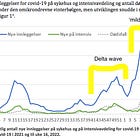 Covid in Norway: IPH Admits VE is 53% vs. Omicron--for 20 days post dose 2, gone thereafter; IPH also Confirms Vaxx Shedding by Nursing Moms