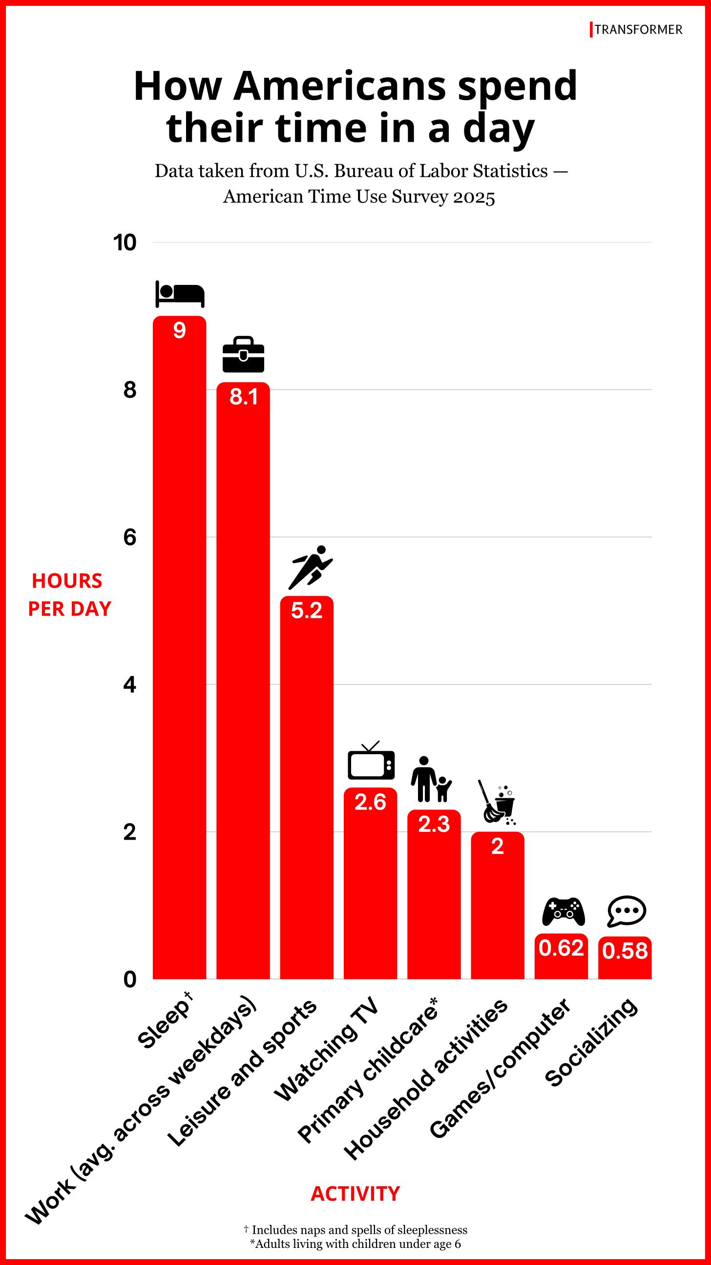 A vertical bar chart showing how Americans spend their time on average.