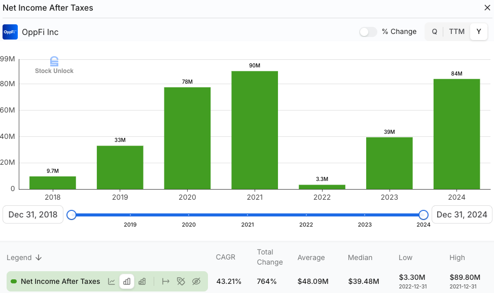 Bar chart showing OppFi’s net income after taxes from 2018 to 2024. Net income rose from $9.7M in 2018 to $84M in 2024, peaking at $90M in 2021 and dipping to a low of $3.3M in 2022. The company achieved a 43.21% CAGR with a 764% total increase over the period, highlighting strong long-term earnings growth. Bar chart showing OppFi’s net income after taxes from 2018 to 2024. Net income rose from $9.7M in 2018 to $84M in 2024, peaking at $90M in 2021 and dipping to a low of $3.3M in 2022. The company achieved a 43.21% CAGR with a 764% total increase over the period, highlighting strong long-term earnings growth.