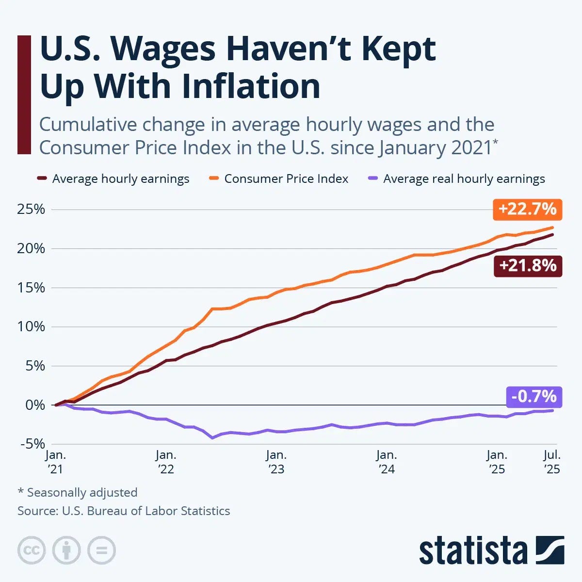 Charted: U.S. Wages vs. Inflation (2021-2025) Charted: U.S. Wages vs. Inflation (2021-2025)