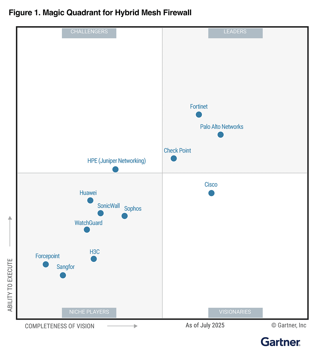 2025 Gartner® Magic Quadrant™ for Hybrid Mesh Firewall Figure 1. The figure ranks companies on their ability to execute and completeness of vision as of July 2025 on a scatter plot. Fortinet is in the upper right quadrant of Leaders.