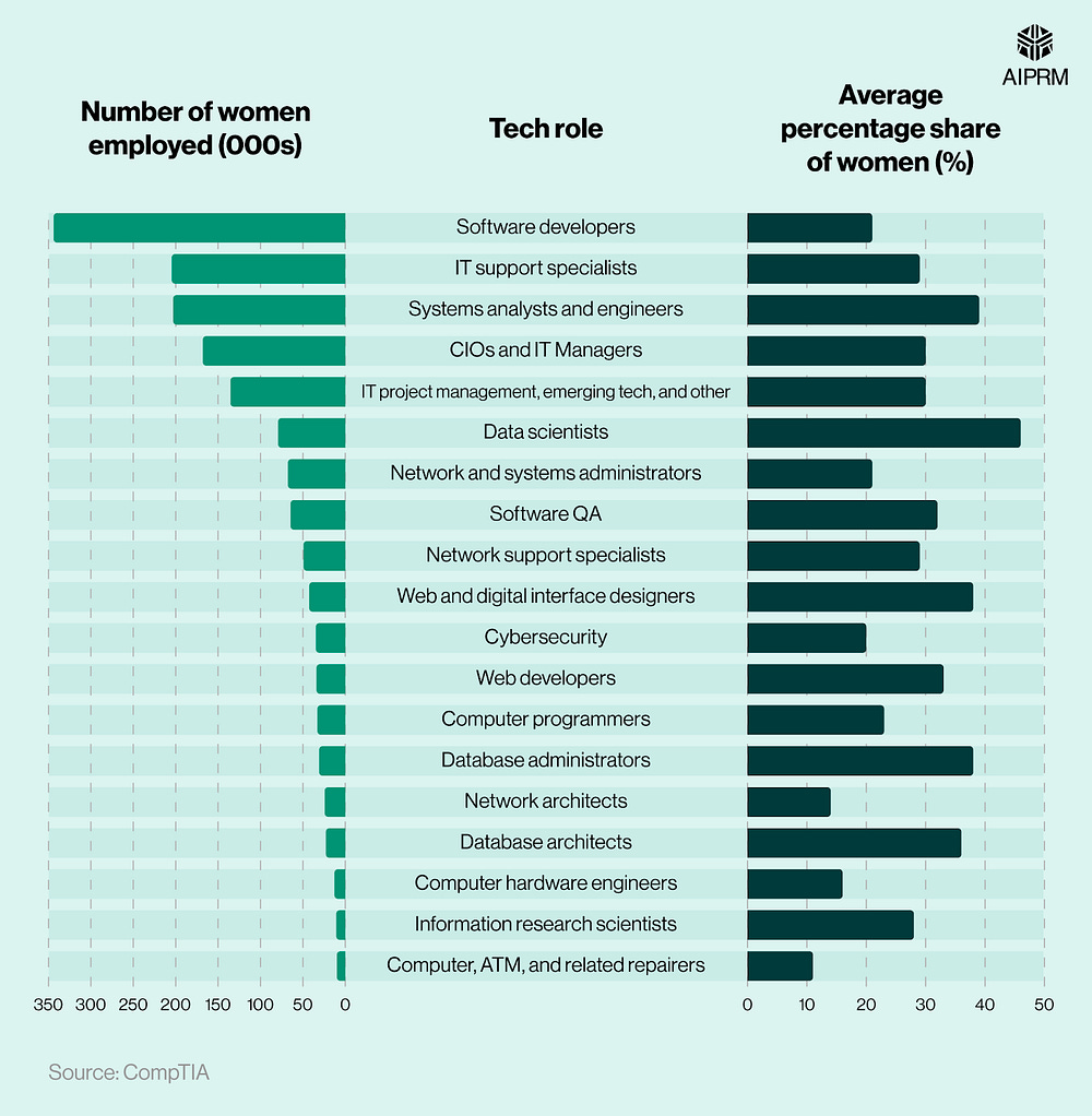 Gráfico de barras com a quantidade e o percentual de mulheres em diferentes cargos de tecnologia, como desenvolvimento e ciência de dados.
