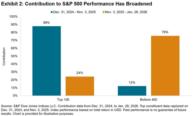 Big Tech, Breadth And Balance | Seeking Alpha