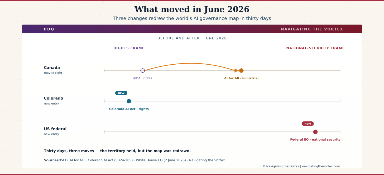 A movement chart showing the three regulatory events that redrew the global AIgovernance map in June 2026: the US Federal Executive Order (industrial and national-security frame), the Colorado AI Act (rights-protection frame, taking effect 30 June 2026), and Canada’s decision to shelve its rights-based bill in favour of a $2.3 billion industrial strategy. An amber arc connects Canada’s prior position to its new position, indicating the magnitude and direction of the shift. The chart’s analytical argument is that June 2026 was the month the AI governance divide became legally operative — and that Canada’s move is the template for any democracy under growth and strategic-alignment pressure.