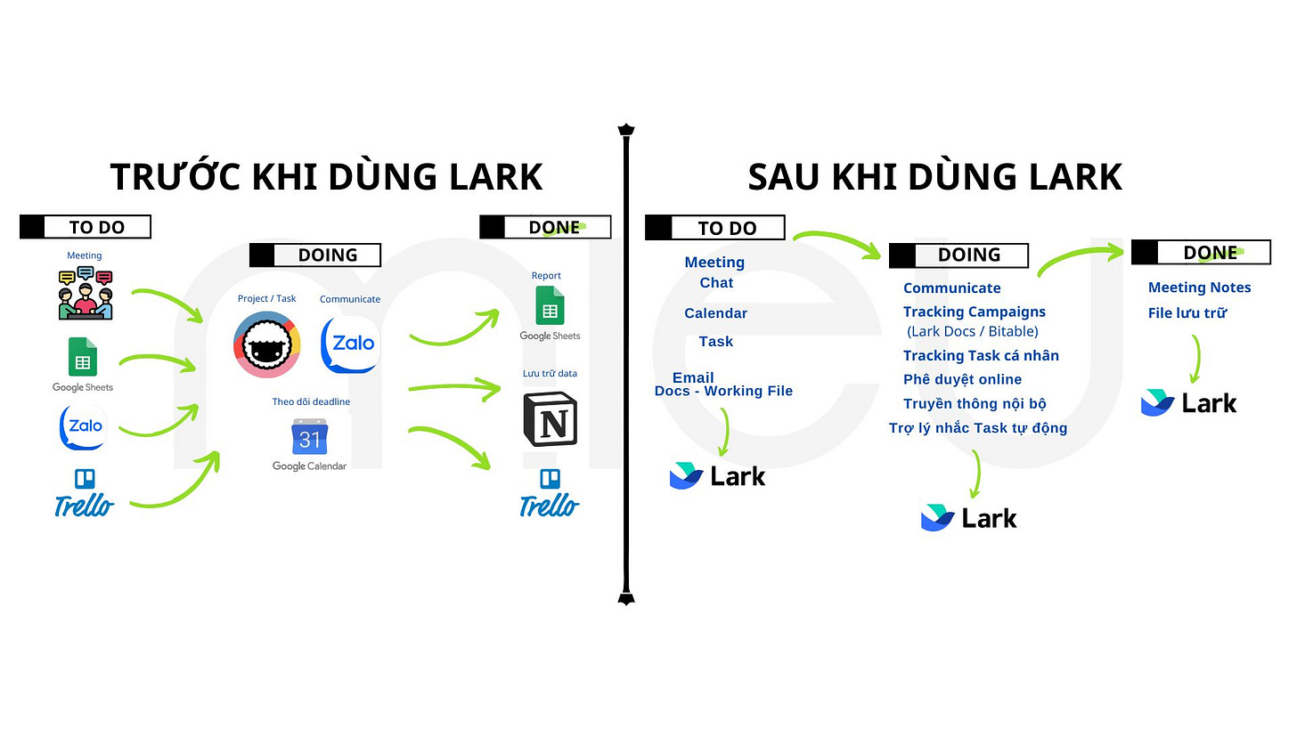 Có thể là hình ảnh về văn bản cho biết 'TO DO TRƯỚC KHI DÙNG LARK Meeting DOING DONE Project/Task Communicate OO Report SAU KHI DٙNG LARK ç GoogleSheets Meeting Chat Zalo GoogleSheets Zalo DOING Calendar Theodõideadline Task 31 Google Googl Email Docs Working File Trello DONE Meeting Notes File lưu trữ Communicate Tracking Campaigns Docs/ Bitable) Tracking nhân Phê duyệt online Truyền thông bộ Trợ nhắc Task tự Ä‘ộng Trello Lark Lark Lark'