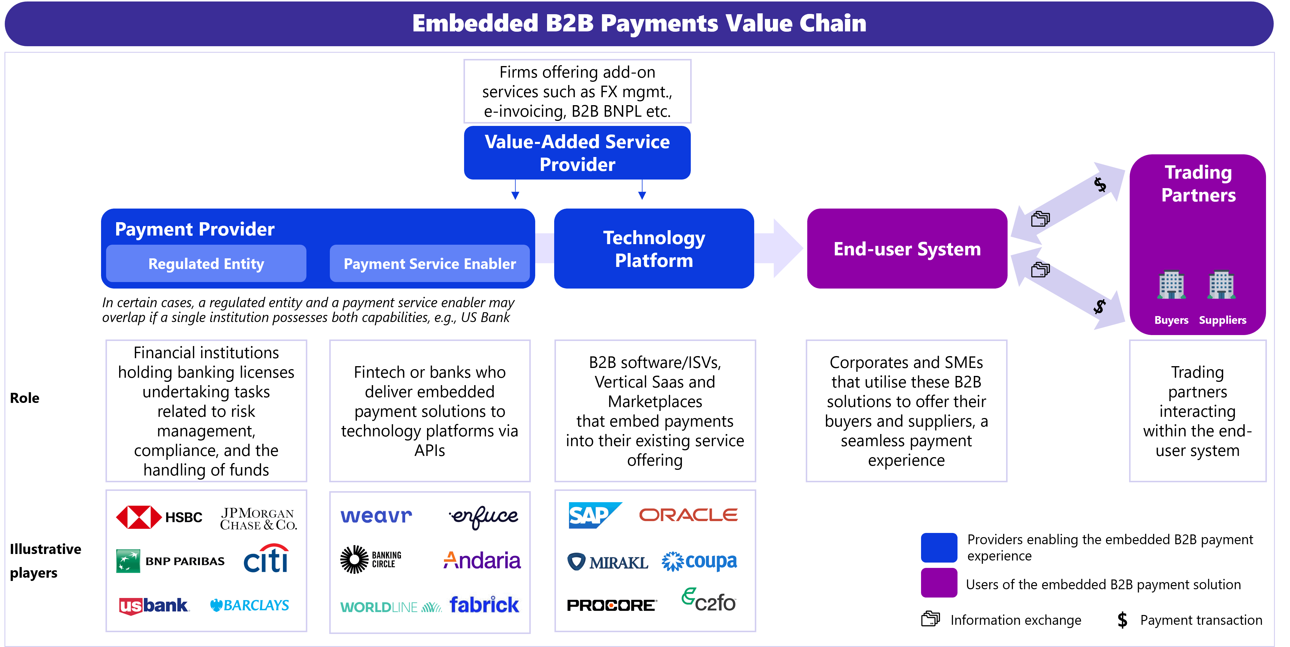 AI and Vertical Fintech Strategies; The B2B Embedded Payments