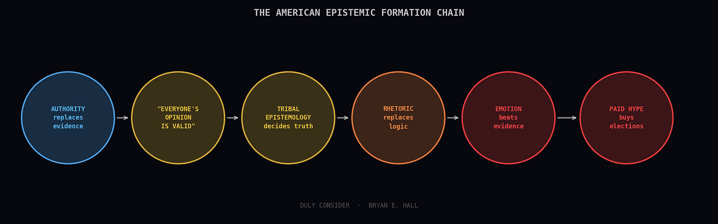 The American epistemic formation chain — from authority to paid hype The American epistemic formation chain — from authority to paid hype