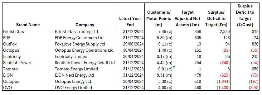 Figure 5 - Selected Energy Suppliers Financial Target Perforamnce