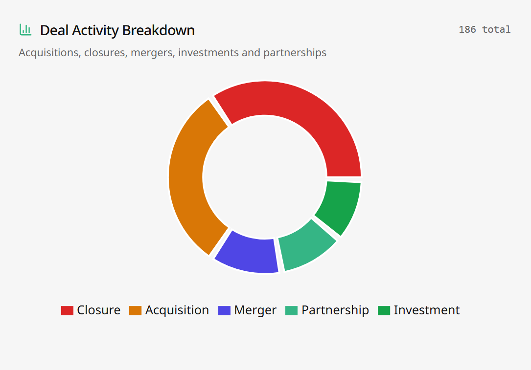 Deal activity education