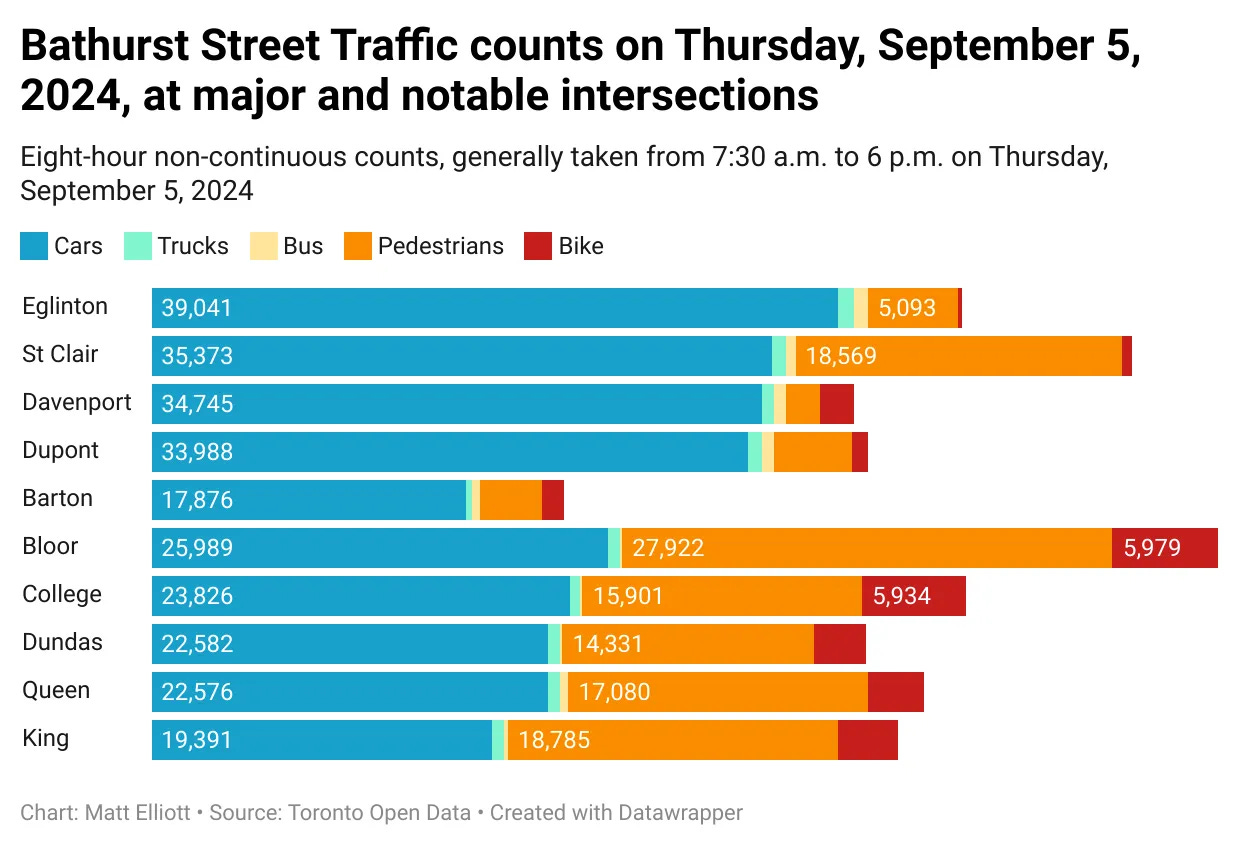 Chart titled "Bathurst Street Traffic counts on Thursday, September 5, 2024, at major and notable intersections" Chart titled "Bathurst Street Traffic counts on Thursday, September 5, 2024, at major and notable intersections"