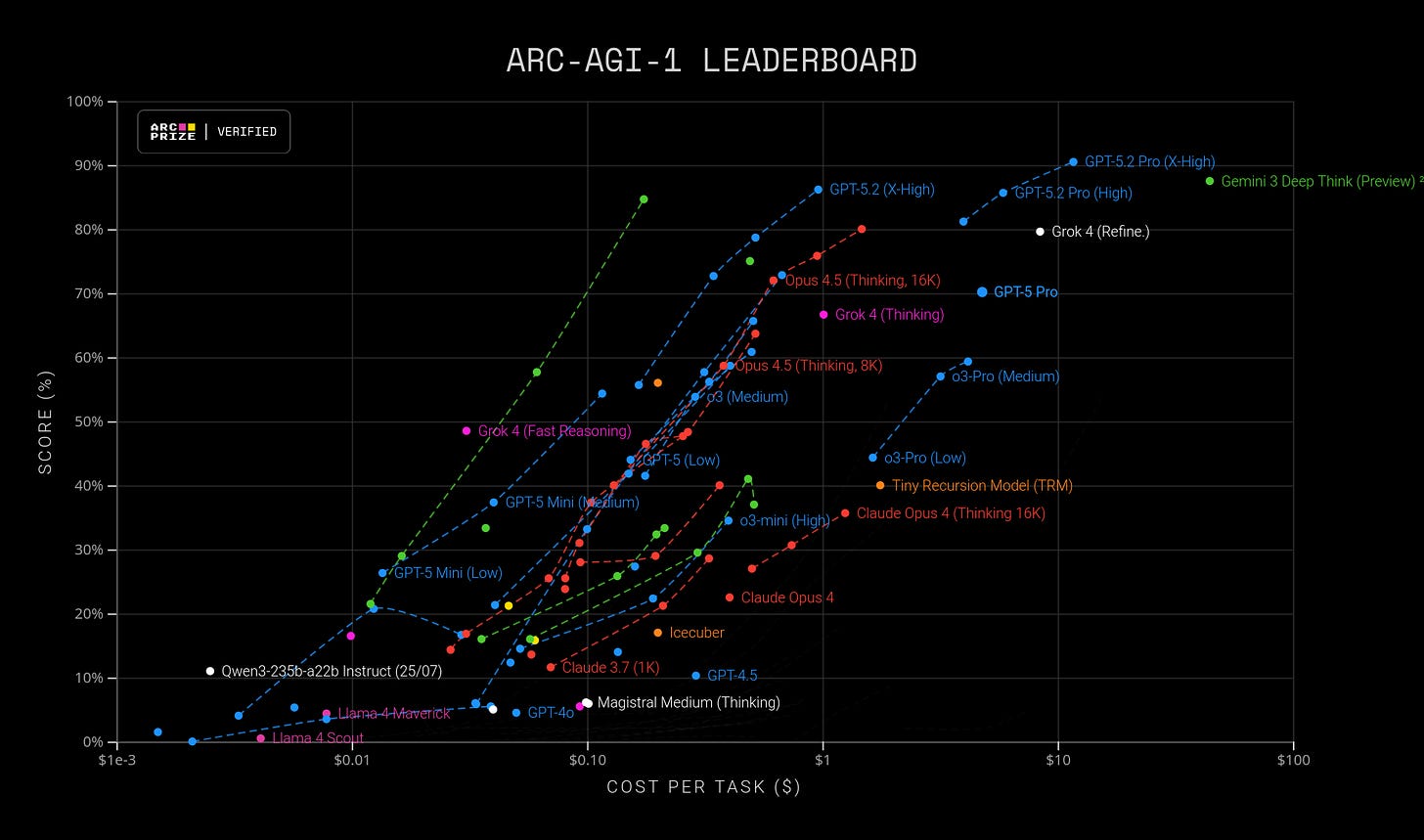 ARC Prize leaderboard ARC Prize leaderboard