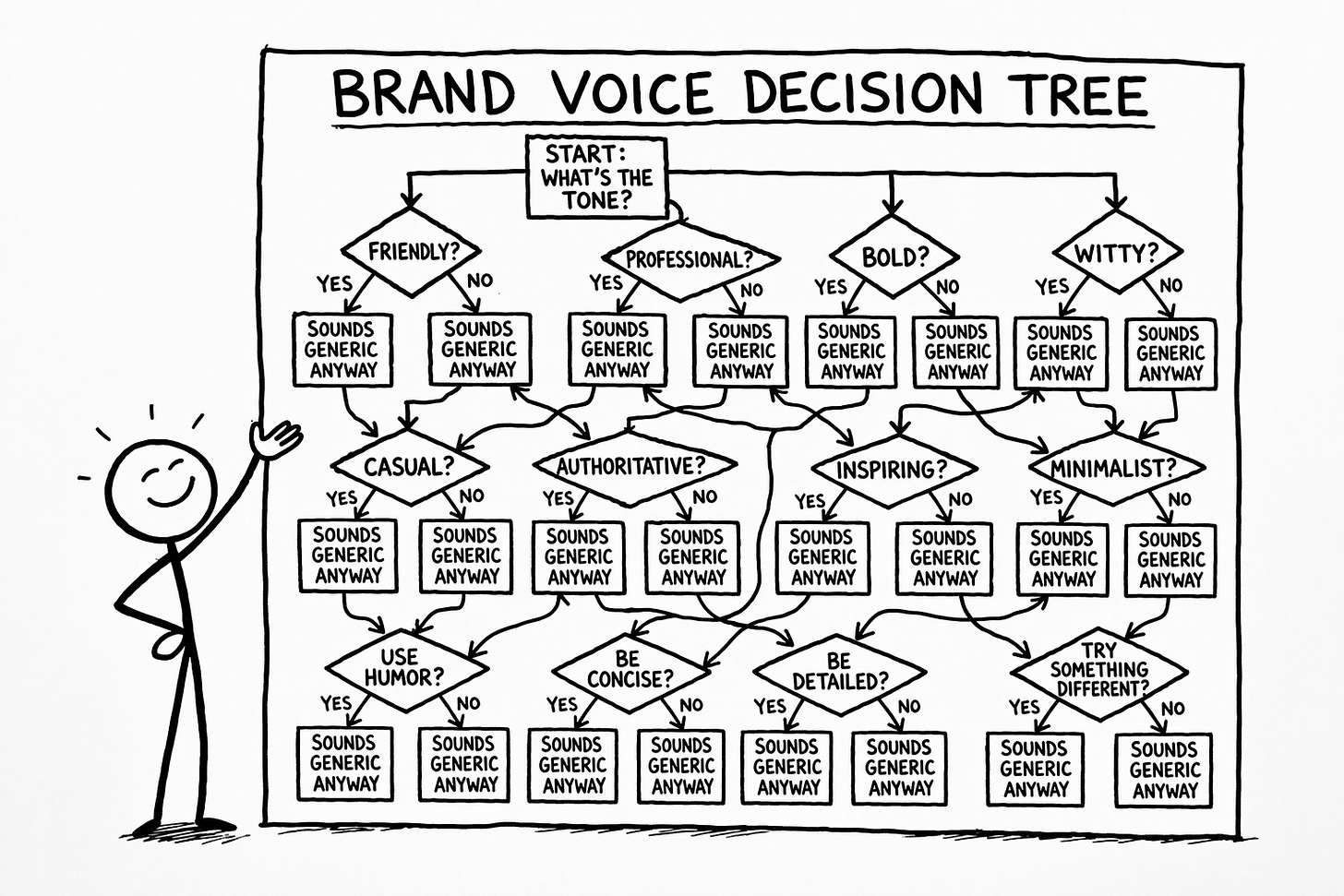 Brand voice decision tree flowchart where every path through tone options like friendly, professional, bold, witty, casual, and authoritative leads to the same result: sounds generic anyway, illustrating why adjective-based brand voice documents produce identical AI content regardless of choices made