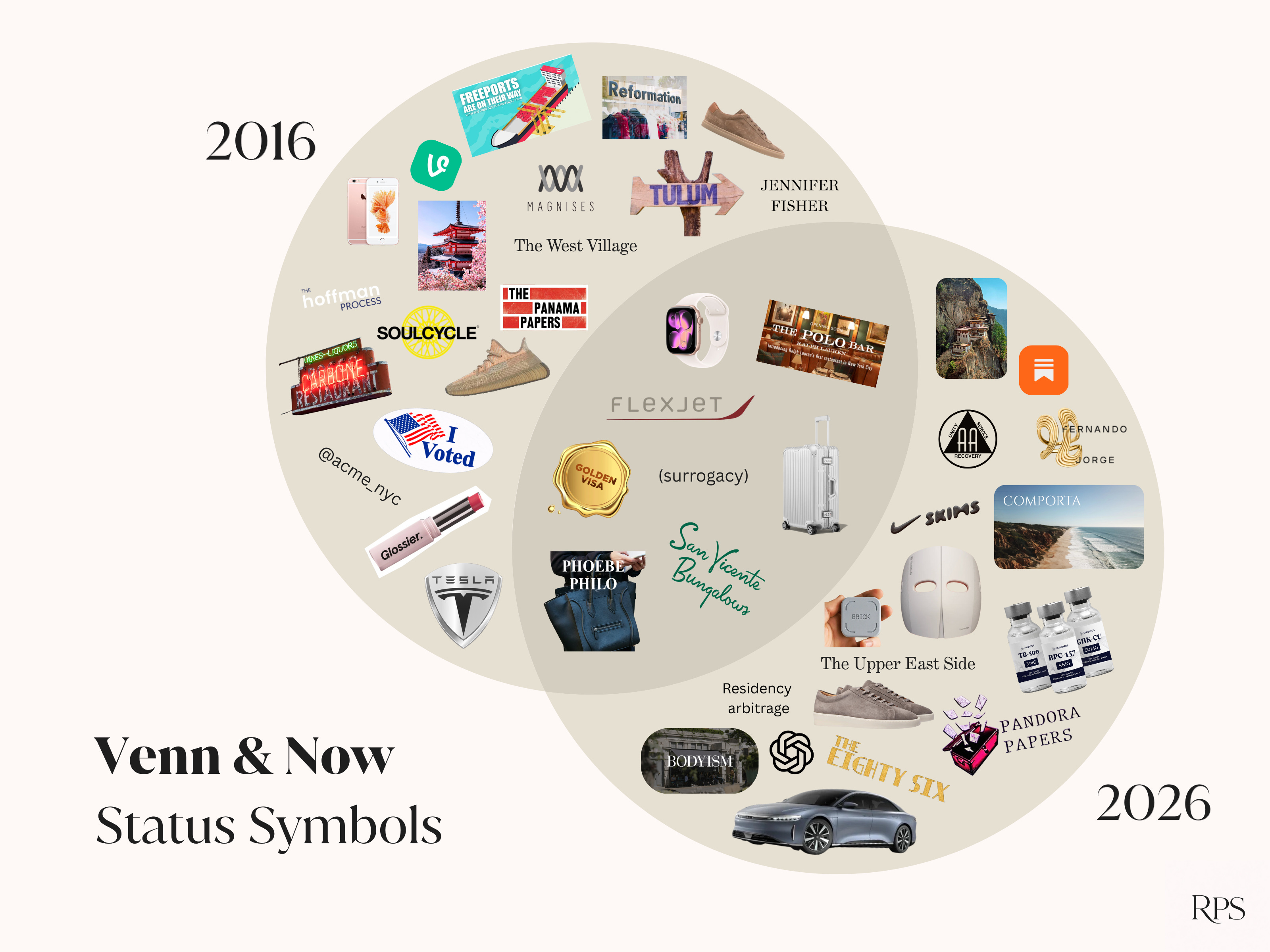 What signaled status in 2016, what matters now
