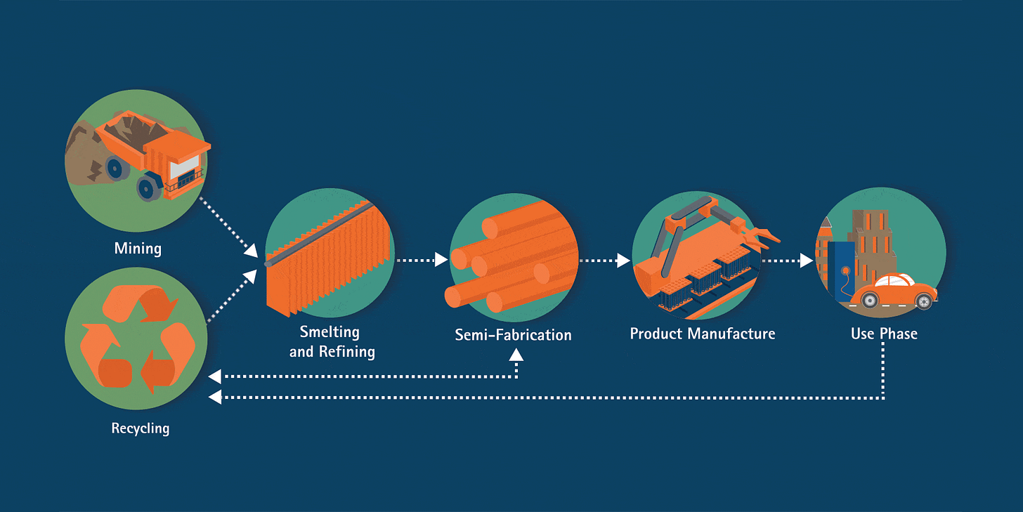 Copper Life Cycle - International Copper Association