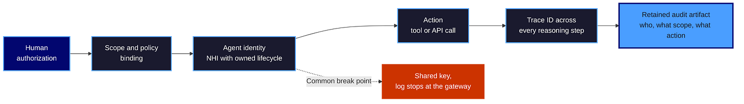 Left-to-right diagram tracing human authorization through scope binding, agent identity, action, and trace logging to a retained audit artifact, with the common break point highlighted Left-to-right diagram tracing human authorization through scope binding, agent identity, action, and trace logging to a retained audit artifact, with the common break point highlighted