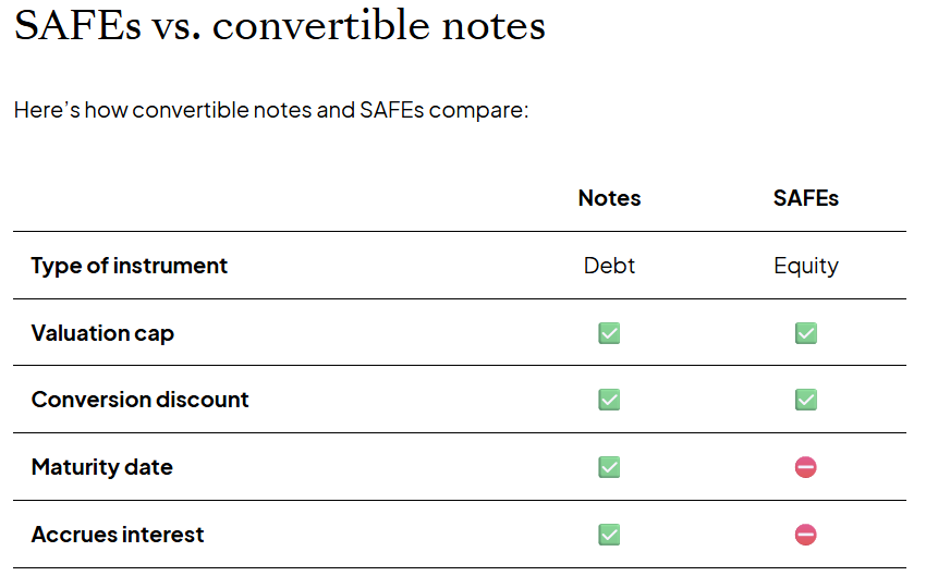 Comparison chart of SAFEs vs convertible notes, showing differences in valuation caps, discounts, maturity, and interest.